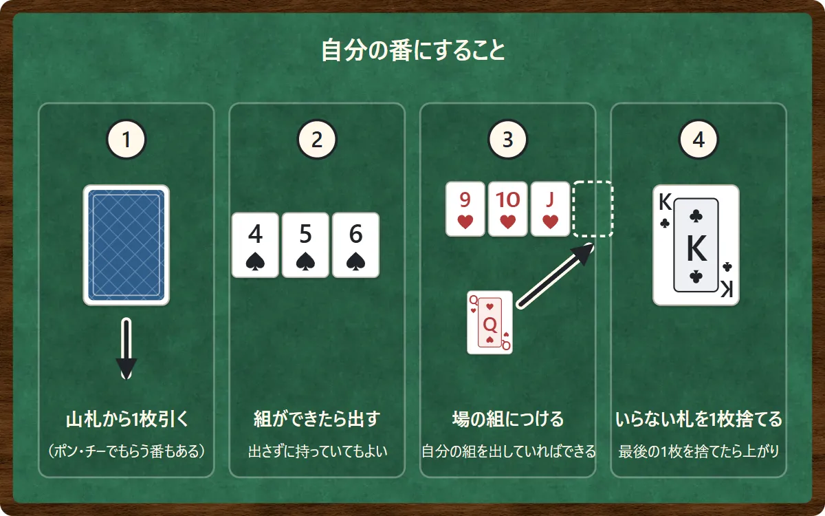 自分の番の流れ。1 山札から1枚引く、2 組ができたら出す、3 場の組に手札の札をつける(♥9・10・J の組に♥Qをつける)、4 いらない札を1枚捨てる