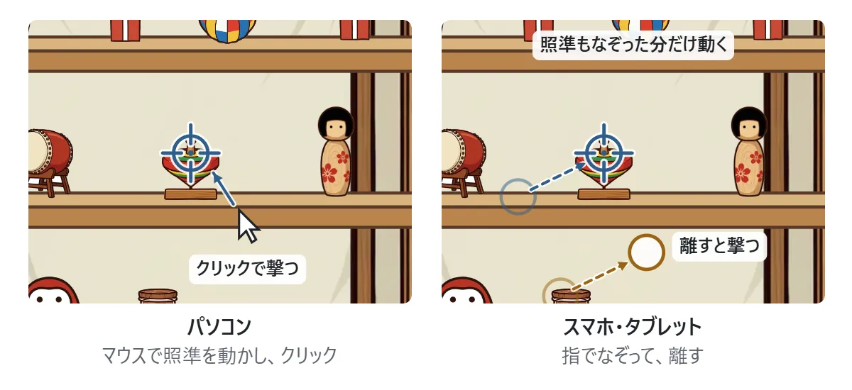 左: パソコンでは、マウスを動かすと照準が動き、クリックで撃つ。右: スマホでは、画面を指でなぞると、なぞった分だけ照準が動き、指を離すと撃つ