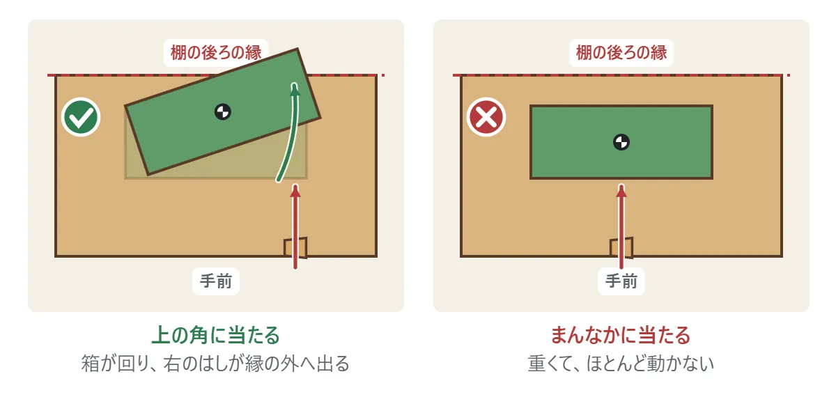 上から見た図。横に長い箱の上の右の角にコルクが当たると、箱は左の後ろの角のあたりを中心に回り、右のはしが棚の後ろの縁から外へ出る