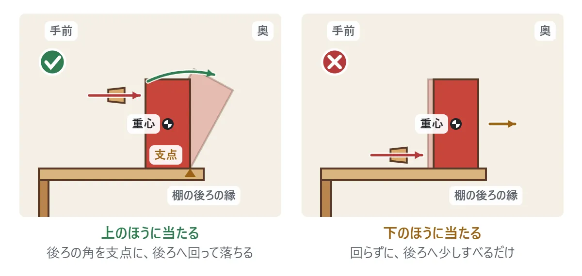 横から見た図。コルクが的の上のほうに当たると、的は後ろの下の角を支点にして後ろへ回る。重心が支点より後ろへ出ると、棚の後ろへ落ちる