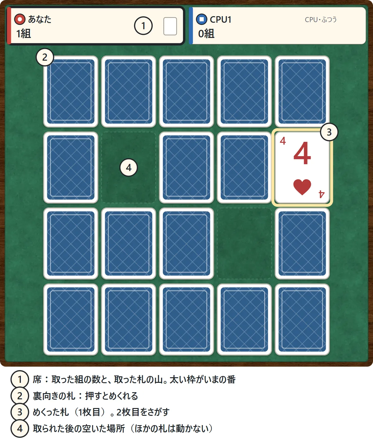 神経衰弱のテーブル。上に2人の席があり、取った組の数と取った札の山が出ている。いまの番の席は太い枠。下に裏向きの札が並び、1枚だけ表になった♥4が黄色い枠で囲まれている。取られた後の場所は点線の空いた枠になっている図