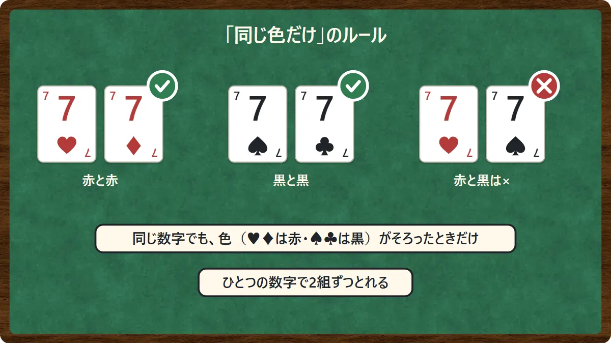 ♥7と♦7は○、♠7と♣7は○、♥7と♠7は×。同じ数字でも色がそろったときだけ取れる