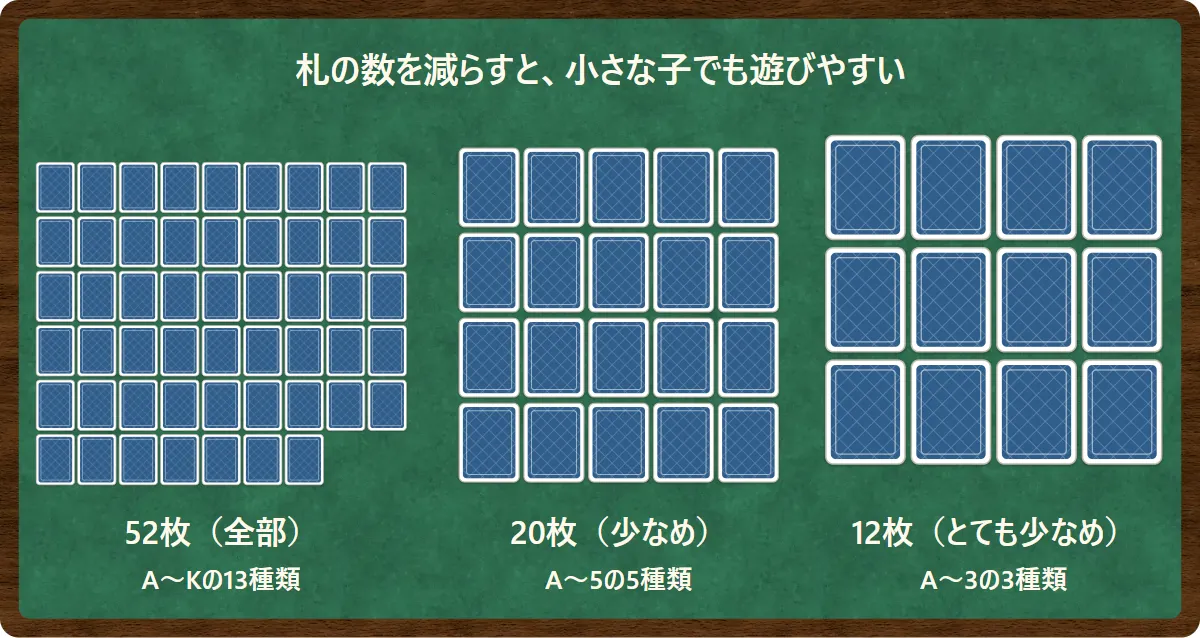 52枚・20枚・12枚を並べたときの比較。枚数が少ないほど札が大きく並ぶ