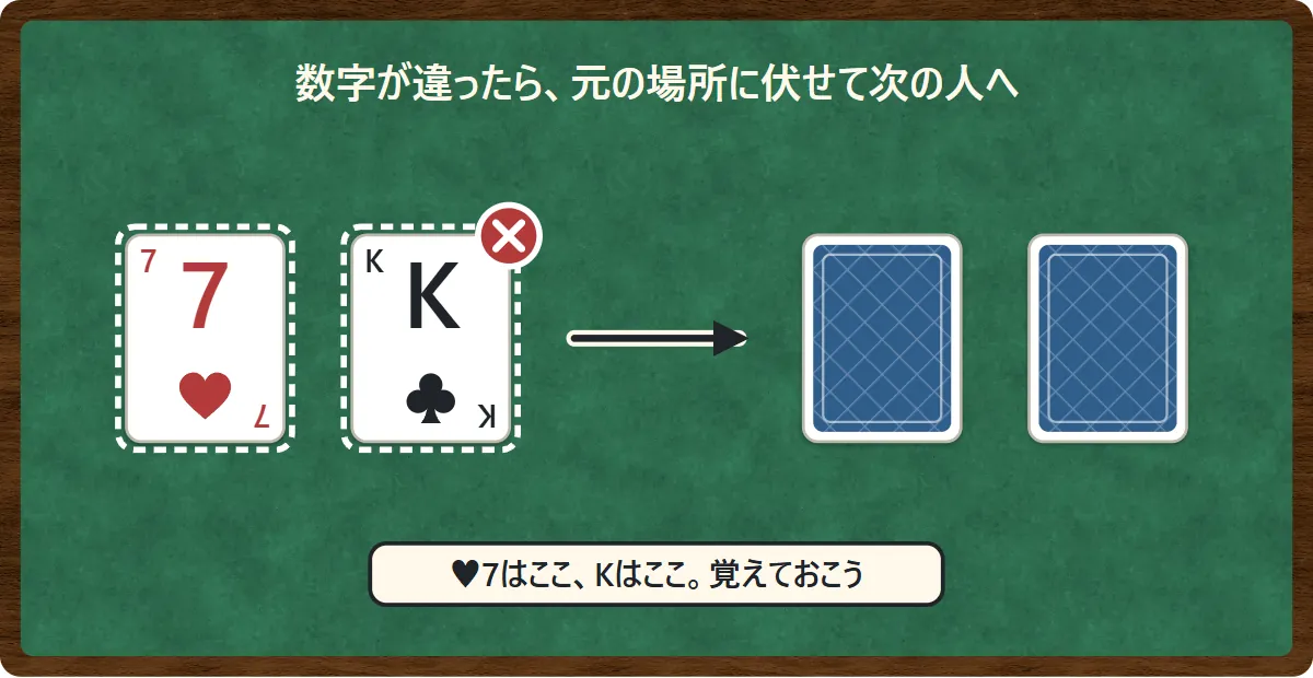 ♥7と♣Kがはずれて×の印。矢印の先で2枚とも裏向きに戻っている