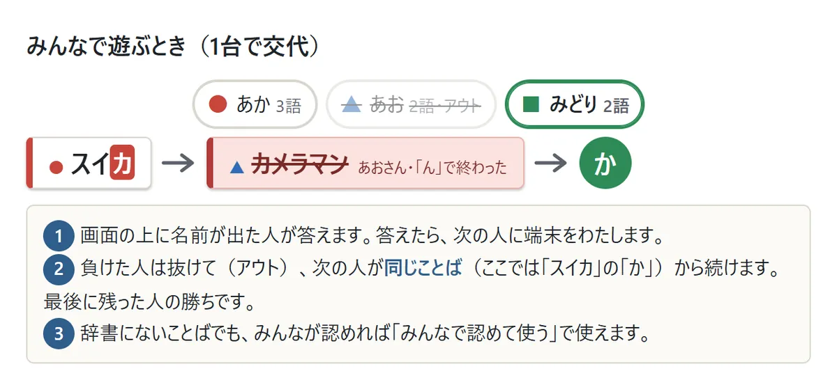 3人で遊ぶ図。あかさん3語、あおさんはアウト、みどりさんの番。あおさんが「カメラマン」で負けたので、みどりさんはスイカの「か」から続ける