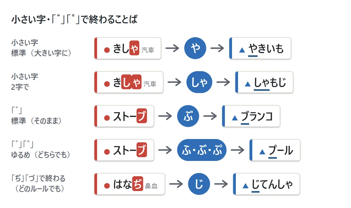 小さい字と濁点の図。きしゃ→や(標準)またはしゃ(2字で)、ストーブ→ぶ(標準)またはふ・ぶ・ぷ(ゆるめ)、はなぢ→じ