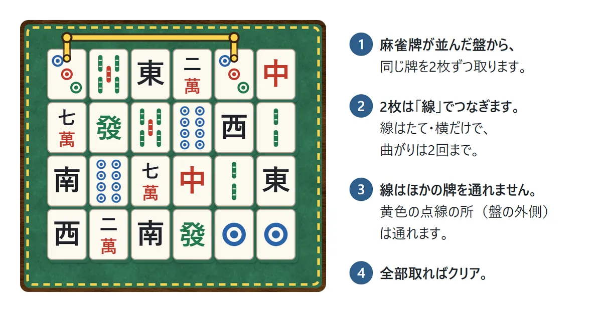 4行6列に麻雀牌が並んだ盤の図。盤のまわりの外側が黄色い点線で囲まれ、上の段の両端近くにある筒子の3の2枚が、外側を通る線でつながっている