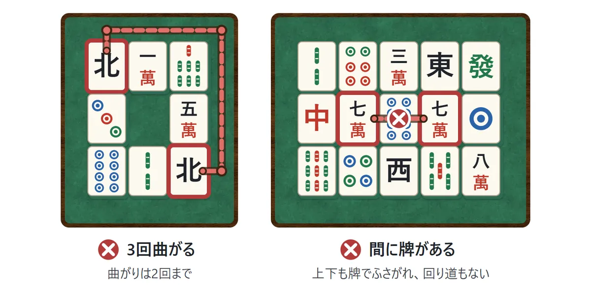取れない例の図。左は、北の2枚をつなぐには外側を回って3回曲がる必要があるので取れない。右は、萬子の7の2枚の間に牌があり、上下も牌でふさがれているので取れない