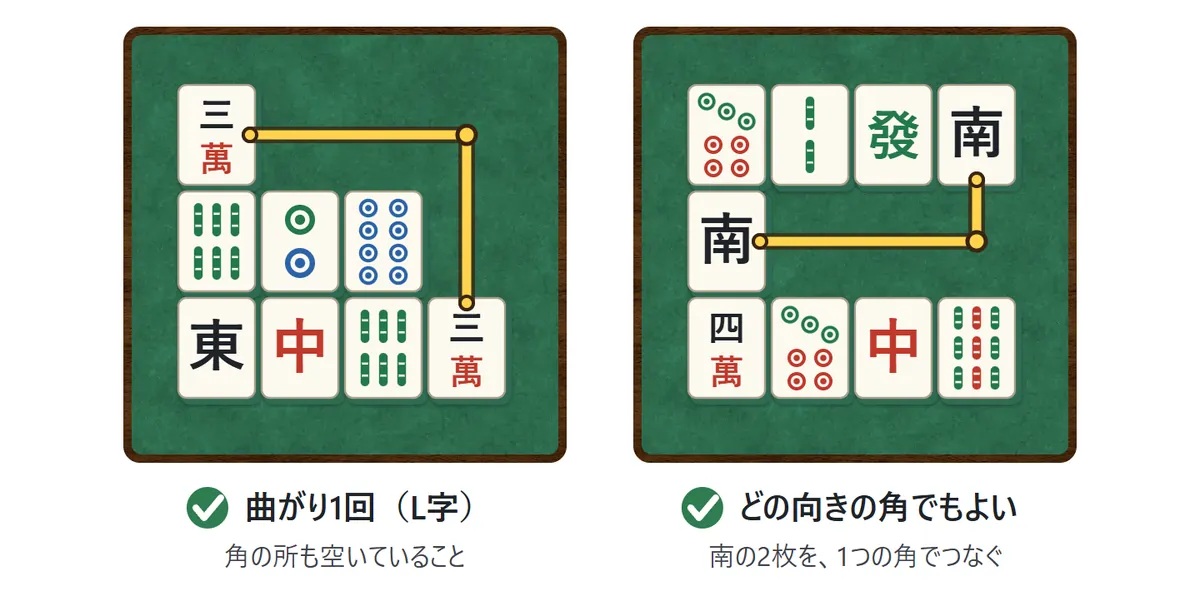 曲がり1回の図。左は、左上の萬子の3から右へ進み、角で下に曲がって右下の萬子の3につながる。右は、南の2枚が、1つの角で曲がる線でつながっている