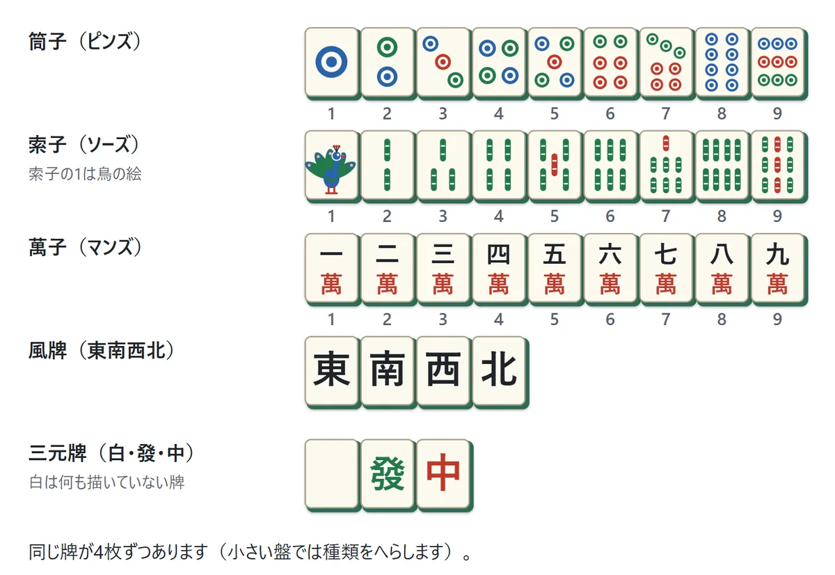 牌の一覧の図。筒子（ピンズ）の1から9、索子（ソーズ）の1から9、萬子（マンズ）の1から9、風牌の東南西北、三元牌の白發中。索子の1は鳥の絵、白は何も描かれていない
