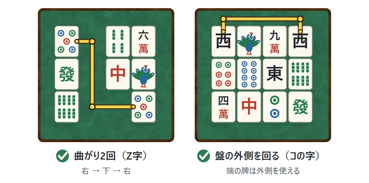 曲がり2回の図。左は、筒子の5の2枚が、右、下、右と進むZ字の線でつながっている。右は、上の段の両端の西が、盤の外側の上を回るコの字の線でつながっている