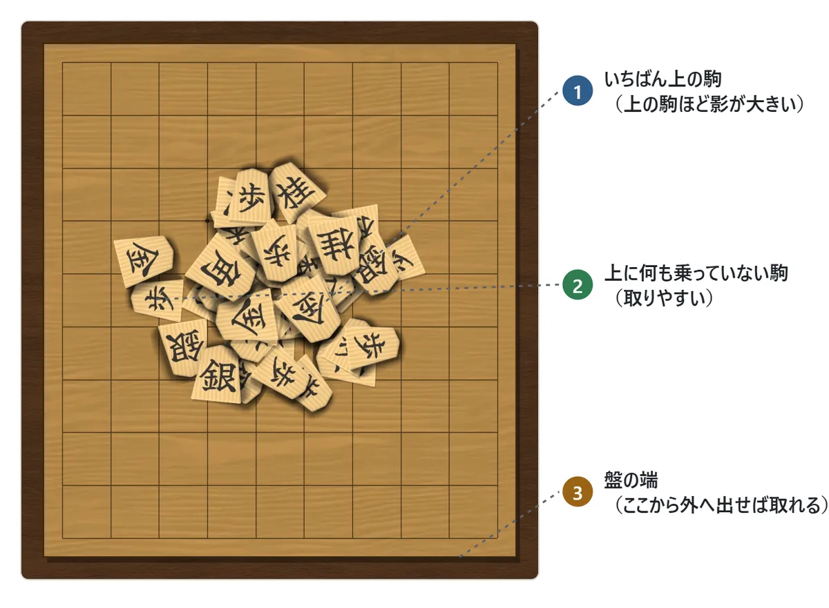 駒の山の図。将棋盤のまん中に、王・飛・角・金・銀・桂・香・歩の40枚の駒が重なり合って山になっている。いちばん上の駒ほど影が大きい