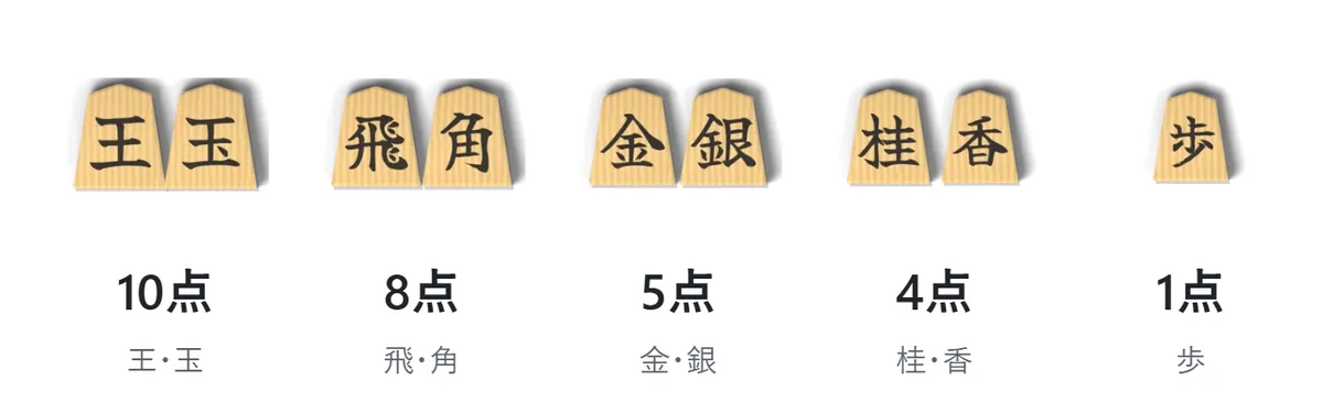 点数の図。王と玉は10点、飛と角は8点、金と銀は5点、桂と香は4点、歩は1点