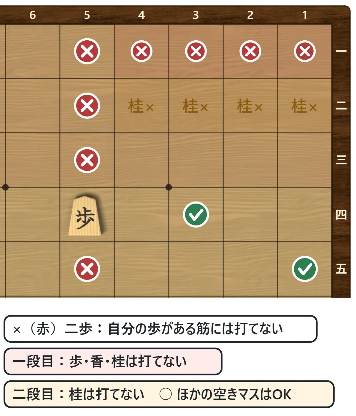 持ち駒の歩を打つ例。自分の歩がある列には打てない(二歩)、いちばん奥の段に歩・香は打てない、奥の2段に桂は打てない、を○と×で示した図