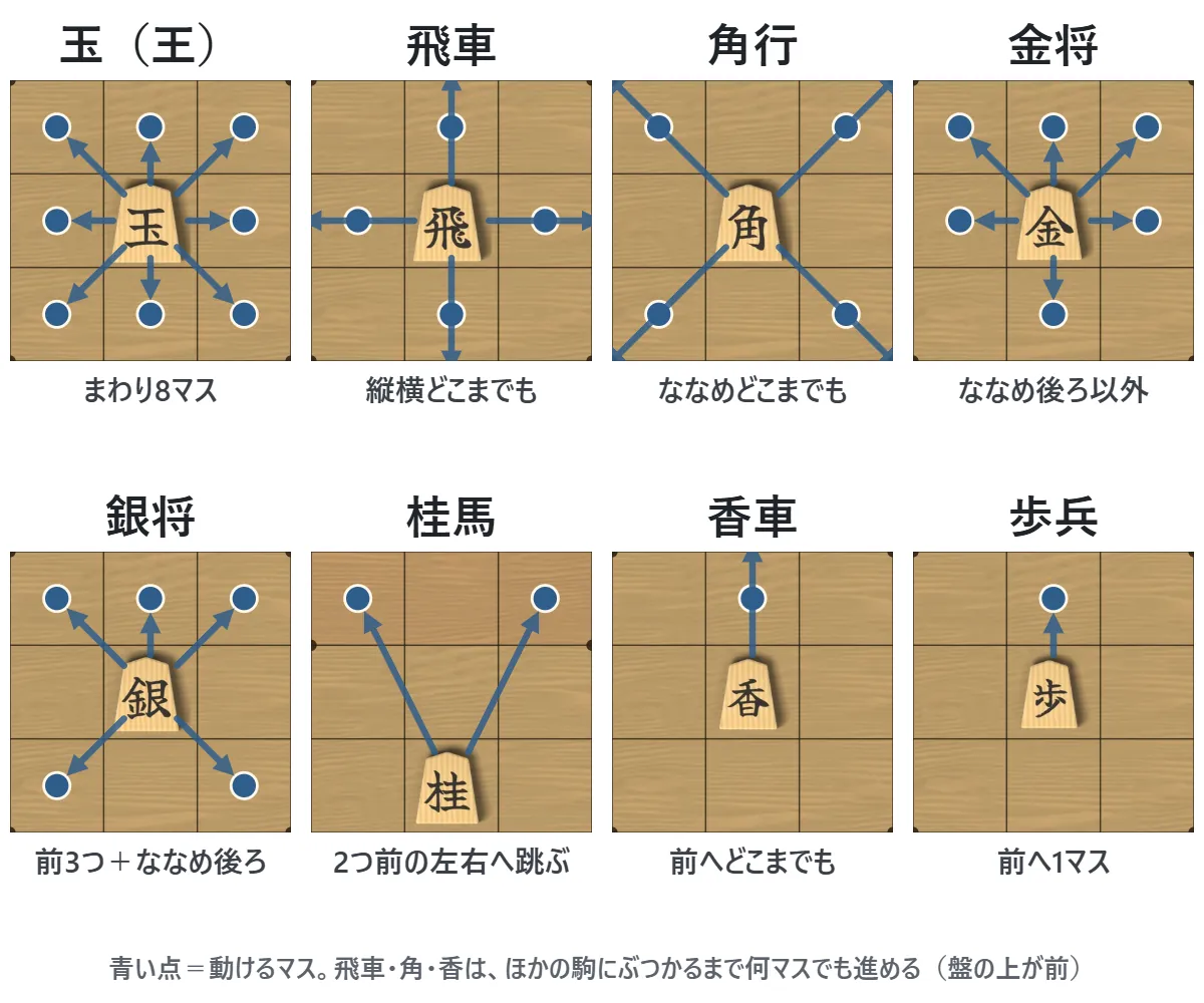 玉・飛・角・金・銀・桂・香・歩の8種類の駒が動ける所を、矢印と点で示した図。飛・角・香は線の先までどこまでも進める