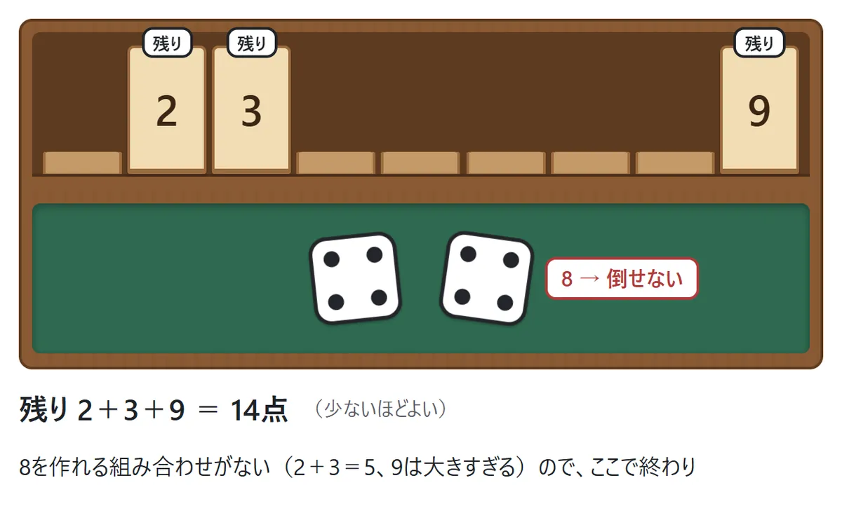 2と3と9の板だけが残り、サイコロの合計は8。8を作れる組み合わせがないので終わりになり、2＋3＋9で14点になる図