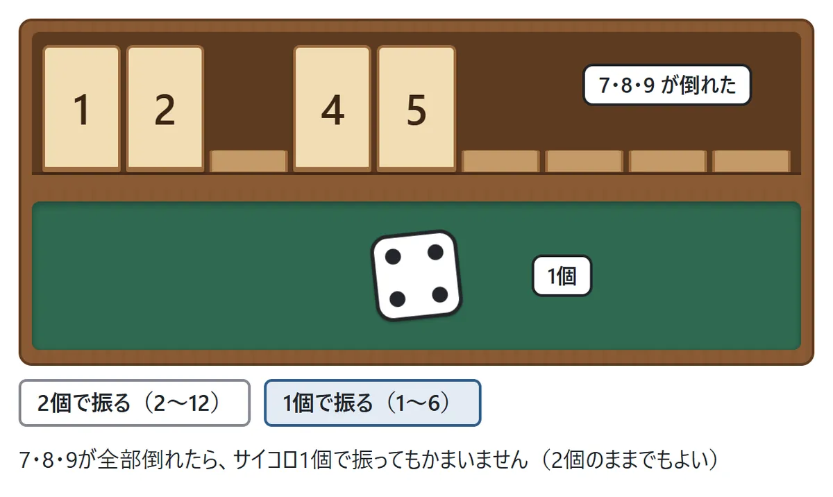 7、8、9と3、6の板が倒れ、1、2、4、5が残った箱。サイコロ1個で振るか2個で振るかを選べることを示した図