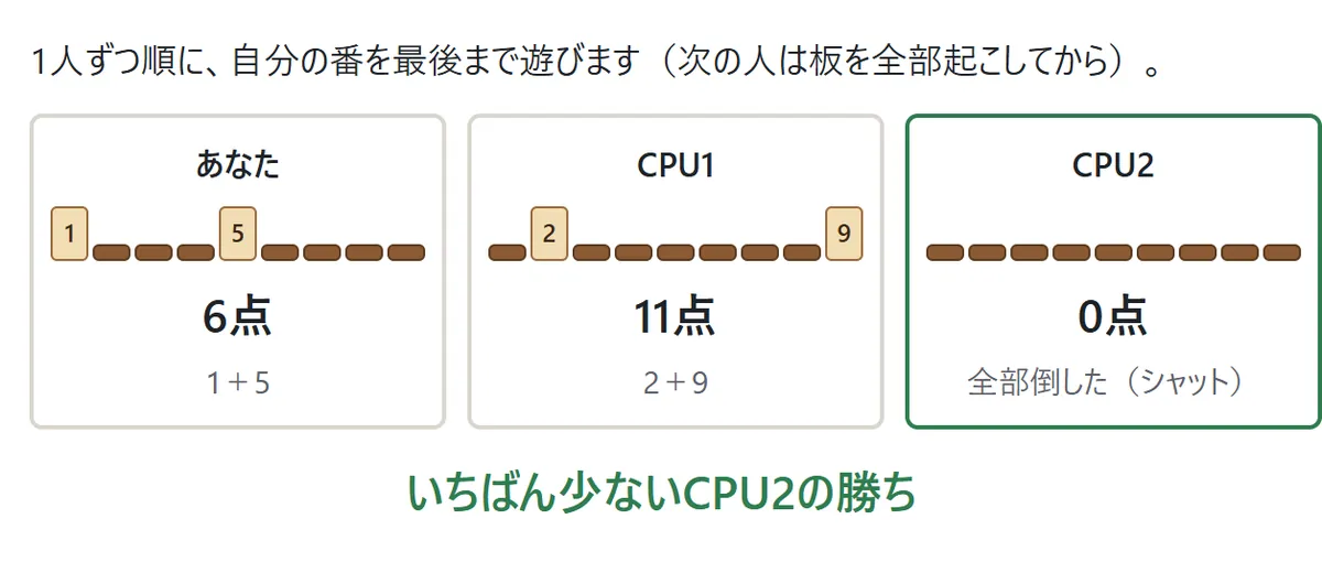 3人がそれぞれ1回ずつ遊び、あなたが6点、CPU1が11点、CPU2が全部倒して0点。いちばん少ないCPU2の勝ちになる図