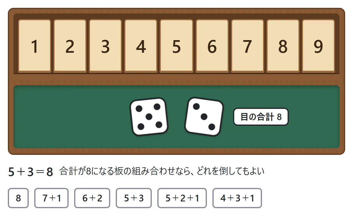 1から9の板がすべて立った箱で、サイコロが5と3。目の合計8になる組み合わせとして、8、7＋1、6＋2、5＋3、5＋2＋1、4＋3＋1の6通りが並んでいる図