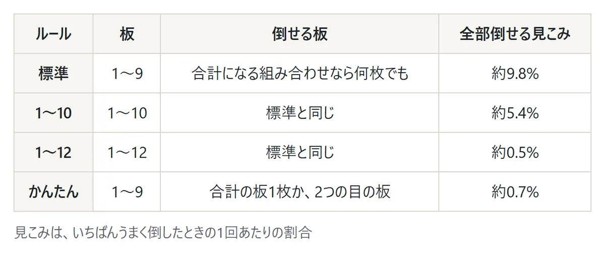 標準、1〜10、1〜12、かんたんの4つのルールで、板の数・倒せる板・全部倒せる見こみを比べた表の図