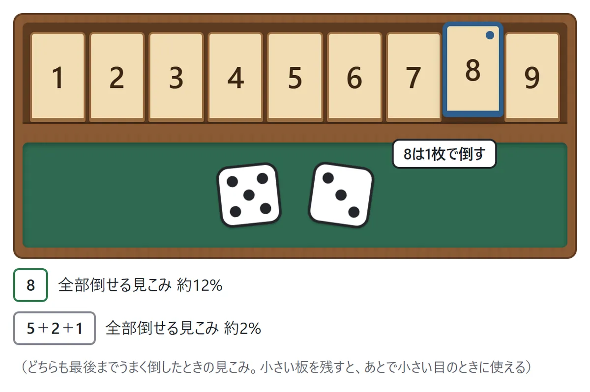 合計8のとき、8の板1枚で倒すと全部倒せる見こみが約12パーセント、5と2と1で倒すと約2パーセントになることを比べた図