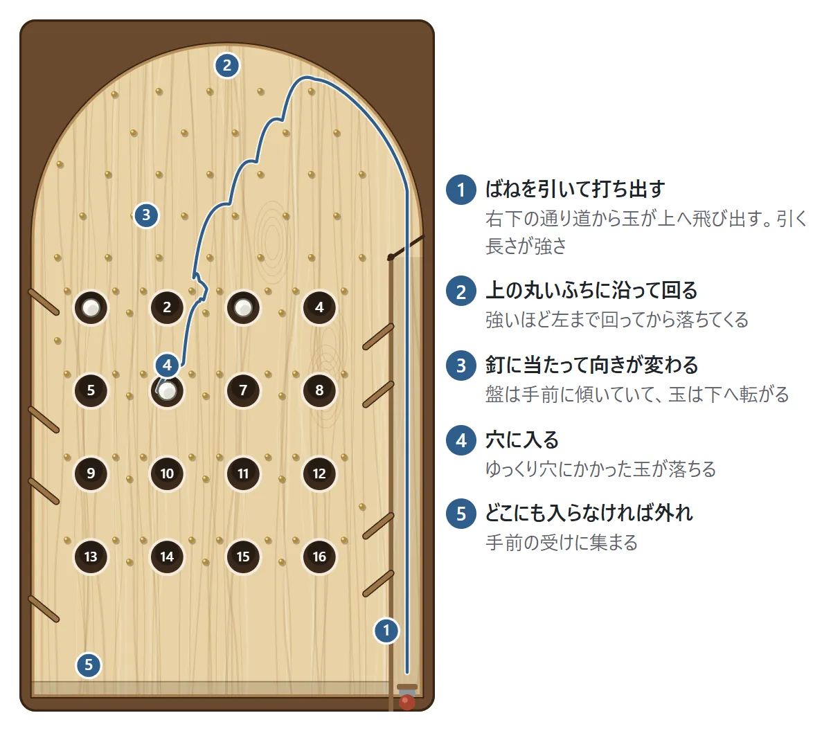 盤の図。1 右下の通り道で、ばねを引いて玉を打ち出す。2 玉は上の丸いふちに沿って回る。3 盤の上の釘に当たって向きが変わり、手前へ転がる。4 ゆっくり穴にかかった玉は穴に入る。5 どの穴にも入らなかった玉は、手前の受けに集まって外れになる