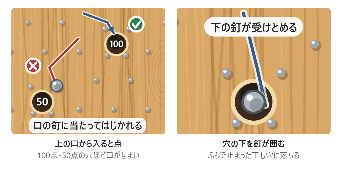 コリントゲームの図。上の口から入った玉は100点の穴に入る。50点の穴の口の釘に当たった玉は、はじかれて入らない。穴の下は釘で囲まれていて、上から入った玉を受けとめ、穴に落とす