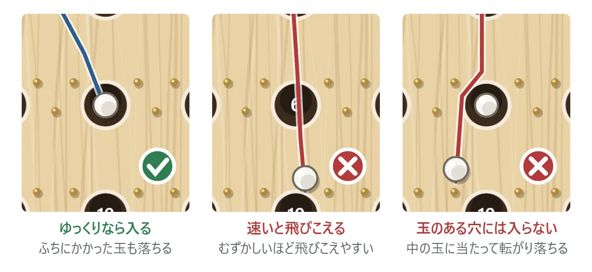 穴の入り方の図。ゆっくり穴にかかった玉は、ふちからでも穴に入る。勢いのある玉は穴の上を飛びこえてしまう。すでに玉の入っている穴には入らず、中の玉に当たって転がり落ちる