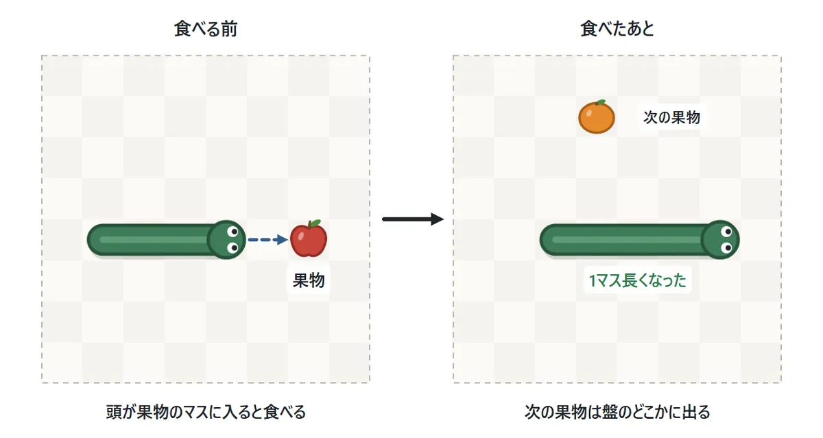 基本の図。へびが右へ進んで、りんごのマスに入る。食べたあとは体が1マス長くなり、盤のどこかに次の果物が出る