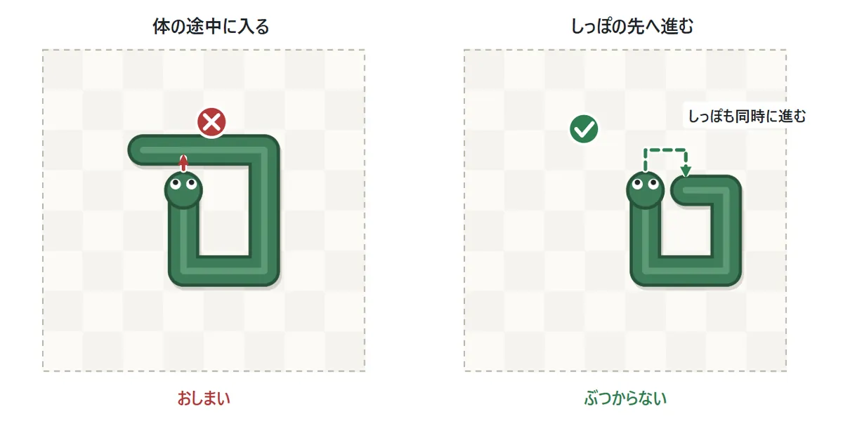 ぶつかる場面の図。左は、へびが自分の体の途中に頭から入ってしまい、おしまいになる例。右は、しっぽの先のマスへ進む例で、しっぽも同時に1マス進むので、ぶつからない