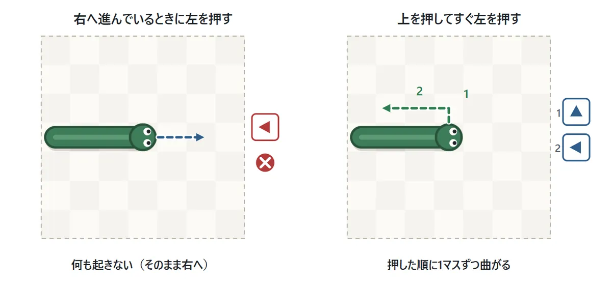 向きの変え方の図。右へ進んでいるへびは、左(来た向き)を押しても向きを変えない。上を押してから左を押すと、2マスでくるりと向きを変えられる