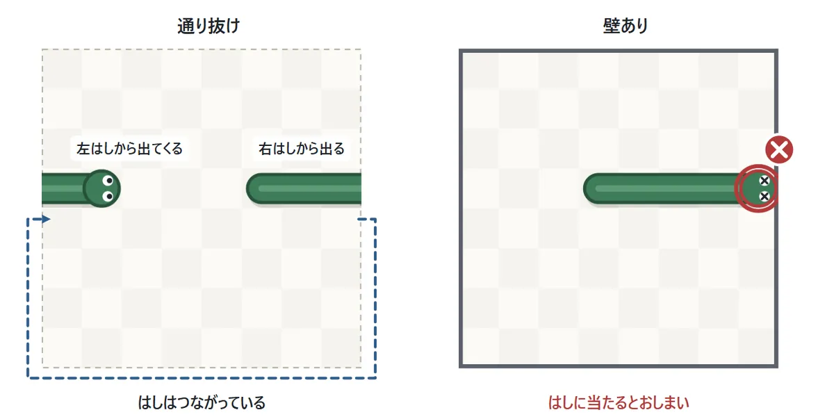 はしの壁の図。左の通り抜けでは、盤の右はしから出たへびが左はしから出てくる。右の壁ありでは、盤のまわりが太い線で囲まれていて、はしに当たるとおしまい