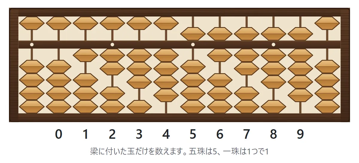 12桁のそろばんに、左から0・1・2・3・4・5・6・7・8・9を1桁ずつ置いた図。1〜4は一珠だけ、5は五珠だけ、6〜9は五珠と一珠を梁に付けている
