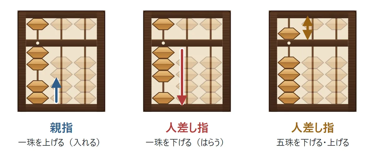 3つのそろばんの図。親指で一珠を上げる(入れる)と青い上向きの矢印。人差し指で一珠を下げる(はらう)と赤い下向きの矢印。人差し指で五珠を下げる・上げると上下の矢印