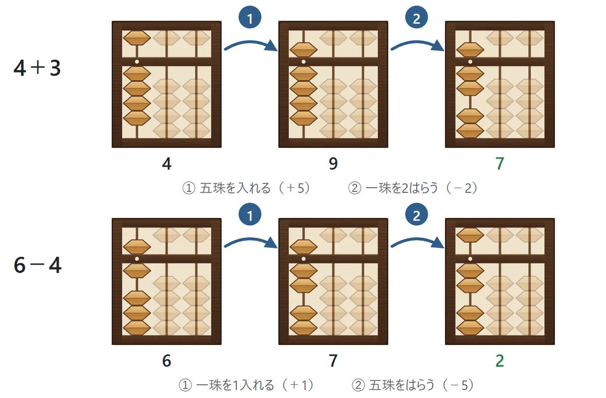 4+3の流れ。4から①五珠を入れて9、②一珠を2はらって7。6−4の流れ。6から①一珠を1入れて7、②五珠をはらって2