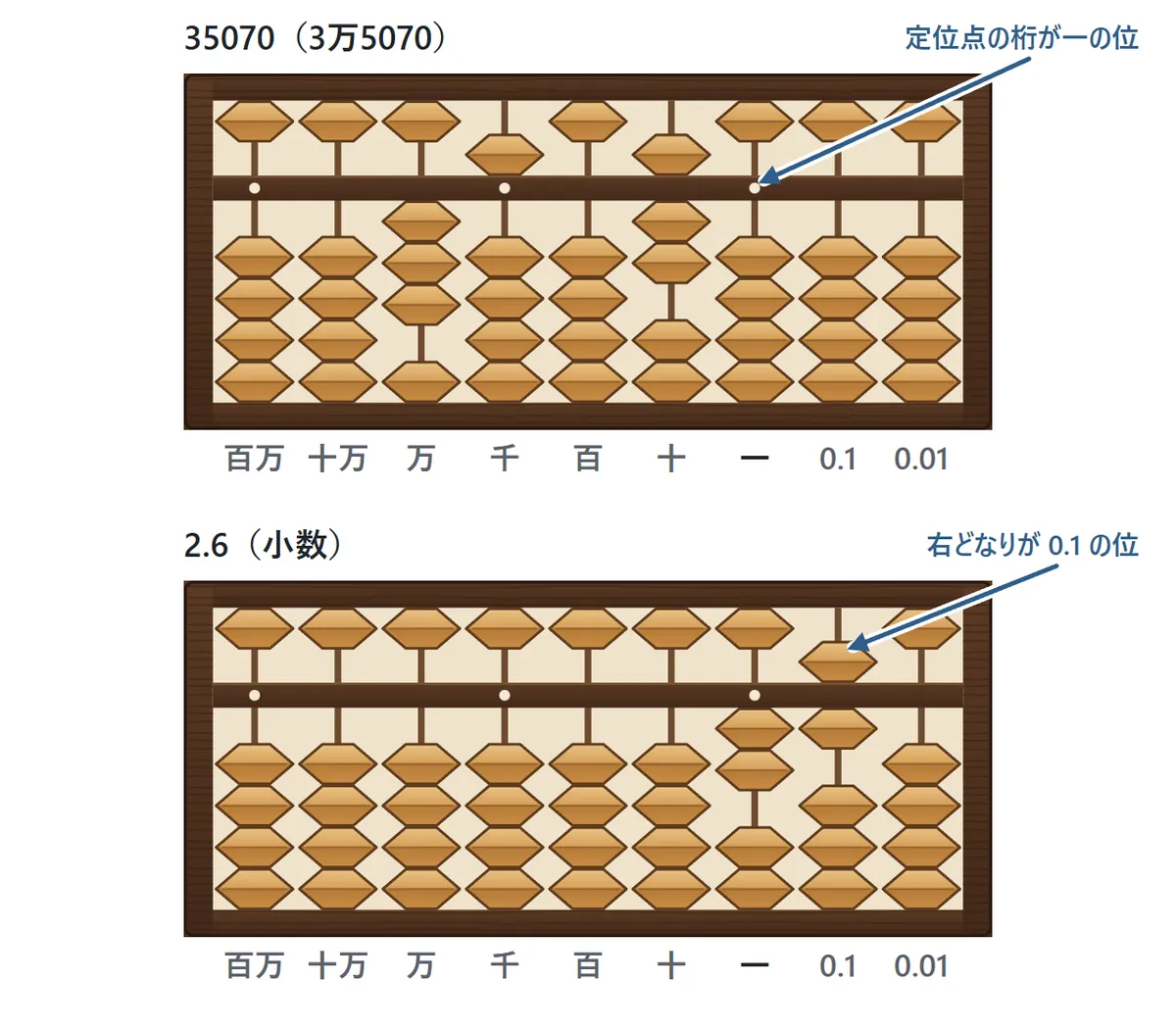 9桁のそろばんが2つ。上は35070(3万5070)で、定位点のある桁が一の位と矢印。下は2.6で、一の位に2、その右どなりの0.1の位に6が置かれている