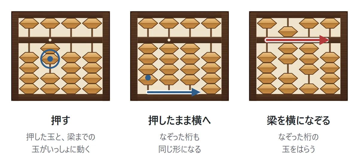 3つのそろばんの図。1つ目は下から2番目の一珠を押す印(押した玉と梁までの玉がいっしょに動く)。2つ目は一珠を押したまま横へ矢印(なぞった桁も同じ形になる)。3つ目は梁の上を横に矢印(なぞった桁の玉をはらう)