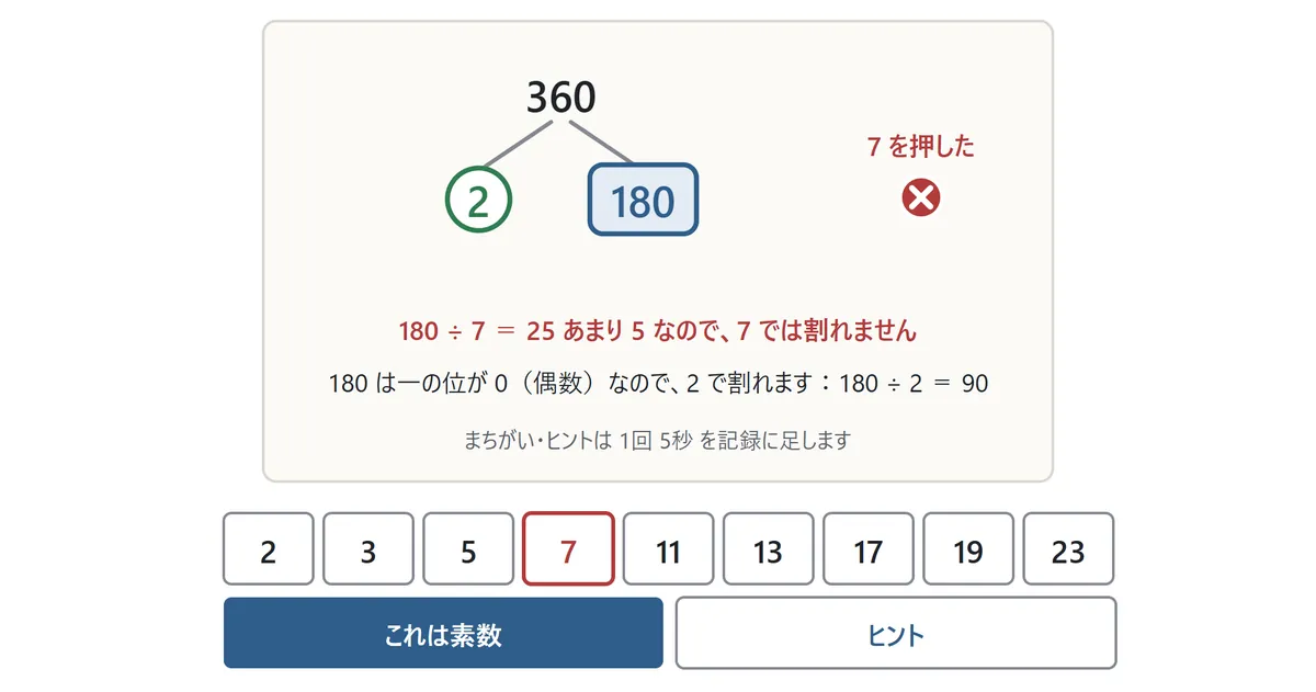 まちがえたときの図。360 を 2 で割って 180 が青い枠に入っているところで 7 を押すと、赤い字で「180 ÷ 7 = 25 あまり 5 なので、7 では割れません」、その下に「180 は一の位が 0(偶数)なので、2 で割れます:180 ÷ 2 = 90」と出る