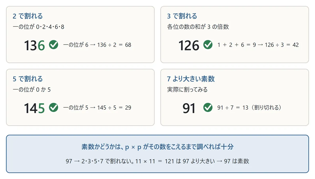 見分け方の図。2で割れる数は一の位が0・2・4・6・8(136)。3で割れる数は各位の数の和が3の倍数(126は1+2+6=9)。5で割れる数は一の位が0か5(145)。7より大きい素数は実際に割ってみる(91÷7=13)。下に、素数かどうかは p×p がその数をこえるまで調べれば十分、97は2・3・5・7で割れず11×11=121は97より大きいので素数