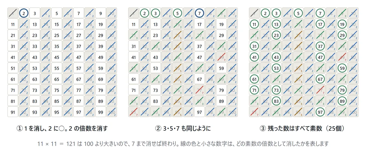 エラトステネスのふるいの図。1〜100の表が3つ。1つ目は1を消して2に丸、2の倍数を消したところ。2つ目は3・5・7の倍数も消したところ。3つ目は残った25個の数に丸がついたところ。消した線の色と小さな数字は、どの素数の倍数として消したかを表す