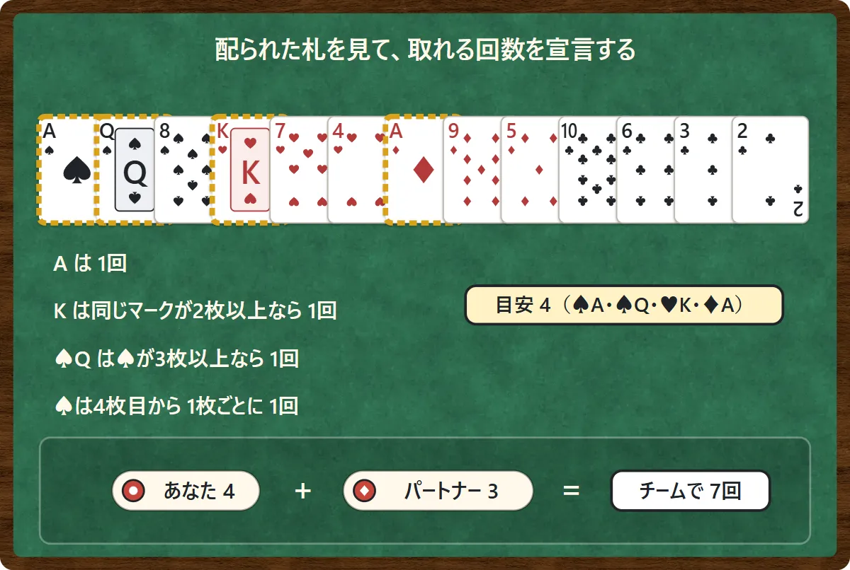 宣言の目安の数え方。Aは1回、Kは同じマークを2枚以上持っていれば1回、スペードのQはスペードを3枚以上持っていれば1回、スペードは4枚目から1枚ごとに1回と数える。あなたが4、パートナーが3を宣言したら、チームの目標は7回になる図