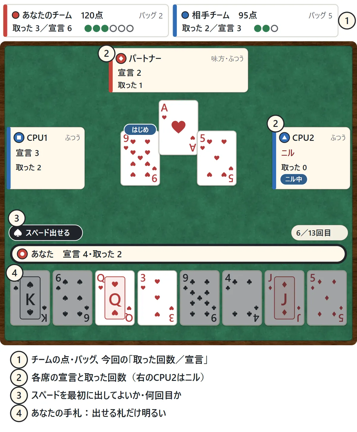 スペードのテーブル。上の向かいの席がパートナー(味方・赤)、左と右がCPUの相手(青)。各席に宣言の数と取った回数が出ている。真ん中の場には4人の札が十字に並び、下にあなたの手札がある。画面の上には、チームごとの合計の点・バッグと、取った回数/宣言が出ている図
