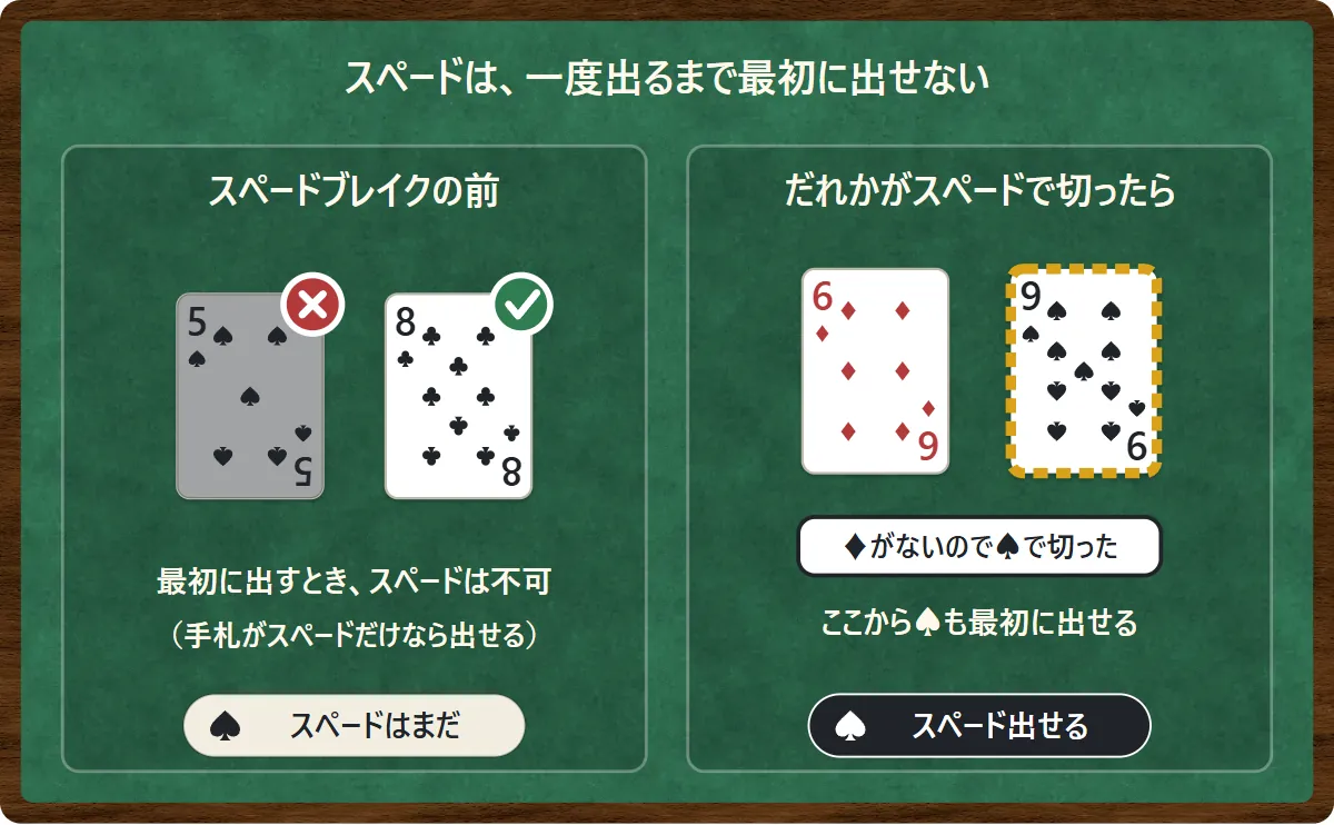 だれもスペードを出していないうちは、最初の札としてスペードを出せない。マークがなくてスペードで切った人が出ると「スペードブレイク」になり、そのあとはスペードから出してもよくなる図