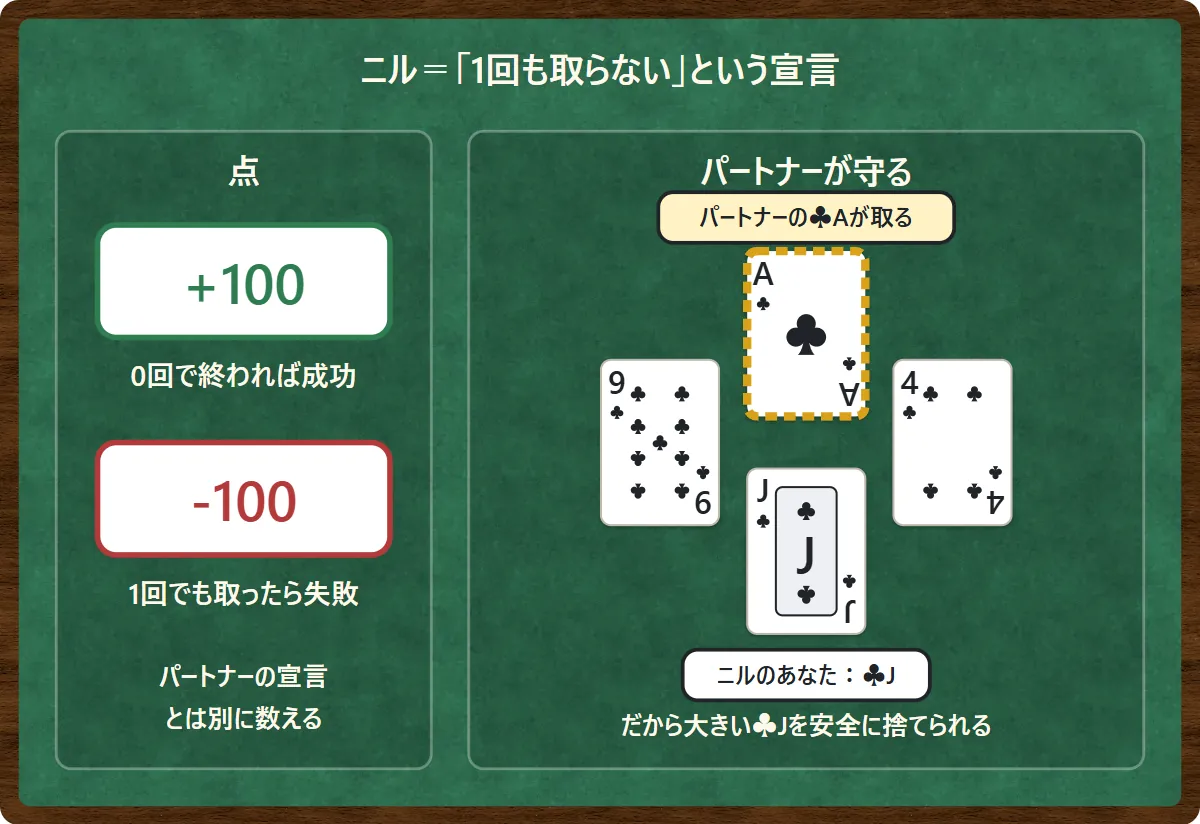 ニルは「1回も取らない」という宣言。成功すれば100点、1回でも取ってしまうと100点を引かれる。パートナーは、ニルの人より強い札を出して代わりに取ってあげると助けになる図