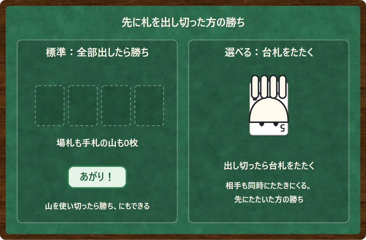 標準では場札も手札の山も0枚になったら勝ち。選べるルールでは、出し切ったら台札をたたき、先にたたいた方が勝ち