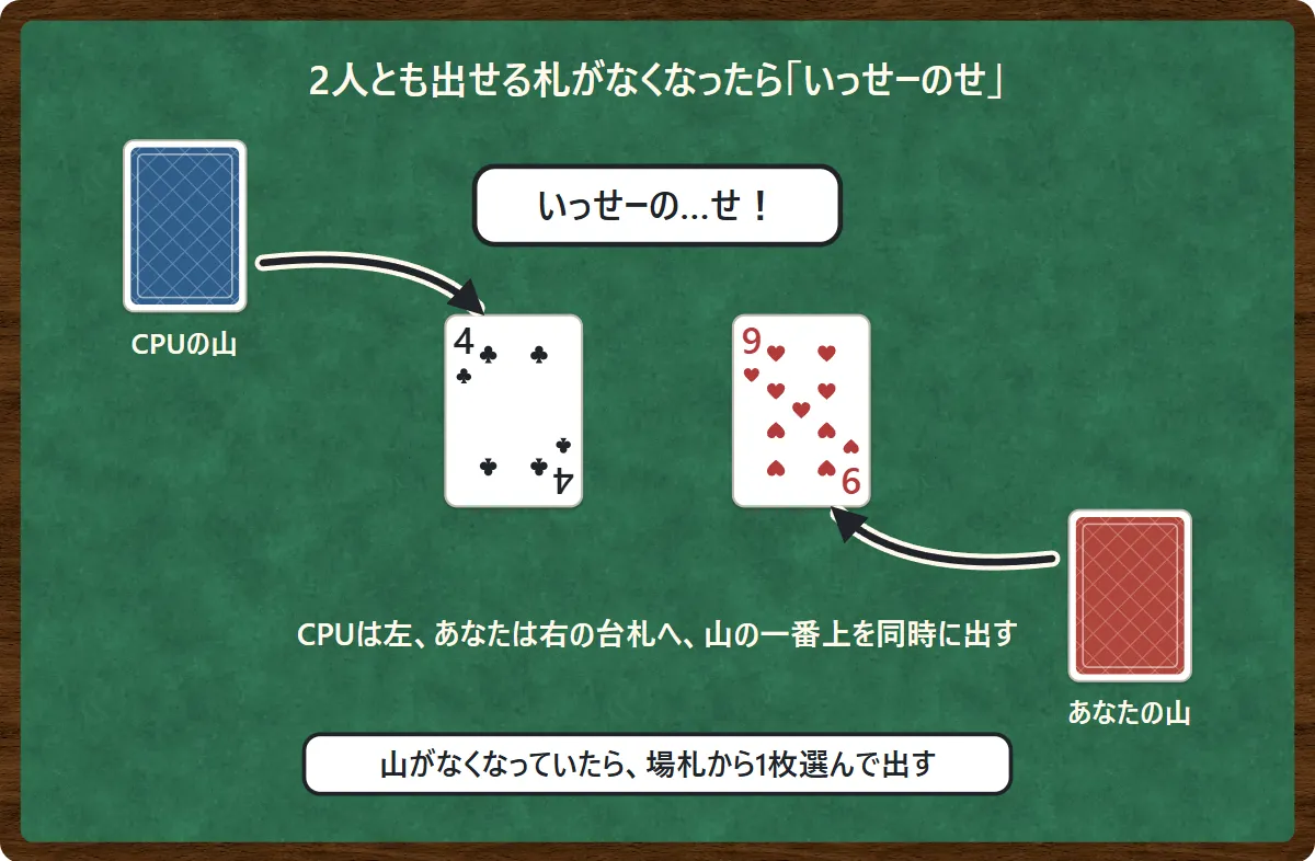 2人とも出せる札がなくなったら、いっせーのせの掛け声で、CPUは左の台札に、あなたは右の台札に、手札の山の一番上を同時に出す図。山がなくなっていたら場札から1枚選んで出す