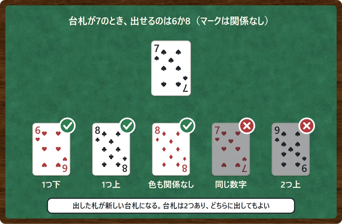 台札がスペードの7のとき、ハートの6(1つ下)、クラブの8(1つ上)、ダイヤの8(色も関係なし)は出せて、ハートの7(同じ数字)とスペードの9(2つ上)は出せないことを丸とバツで示した図