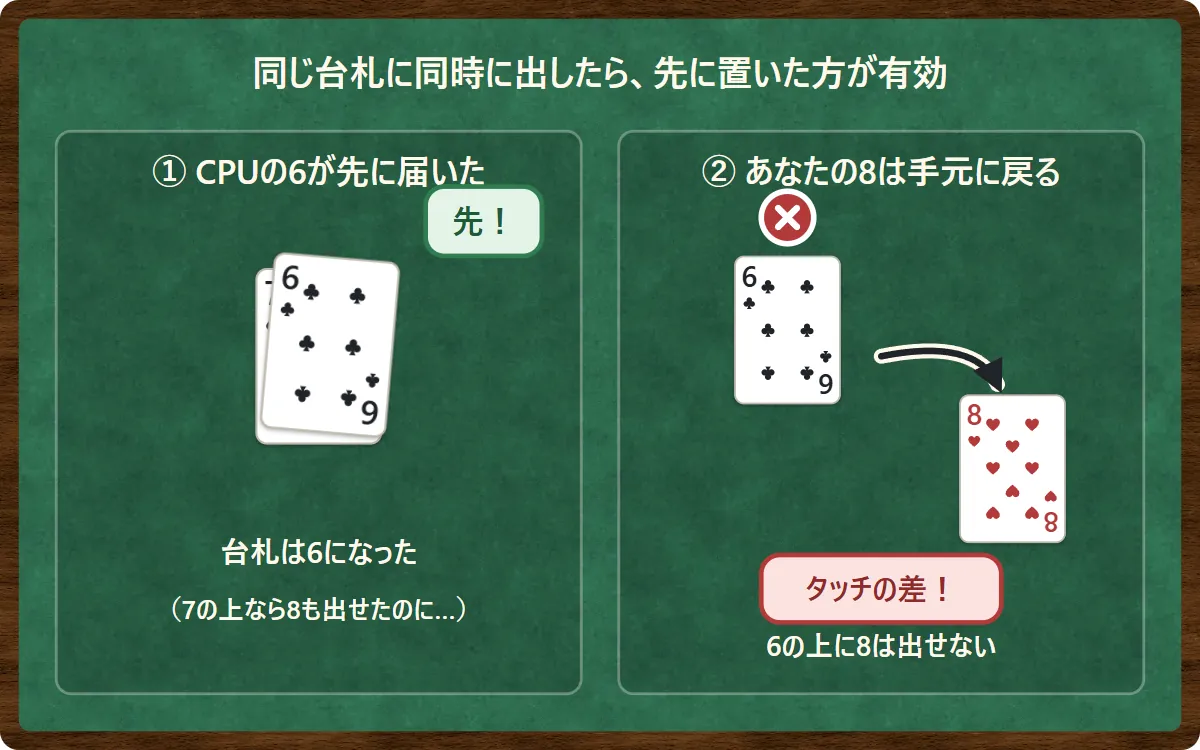 台札が7のとき、CPUの6とあなたの8が同じ台札に同時に出されそうになり、先に届いたCPUの6が台札になったので、あなたの8は6の上に出せずに手元に戻る図