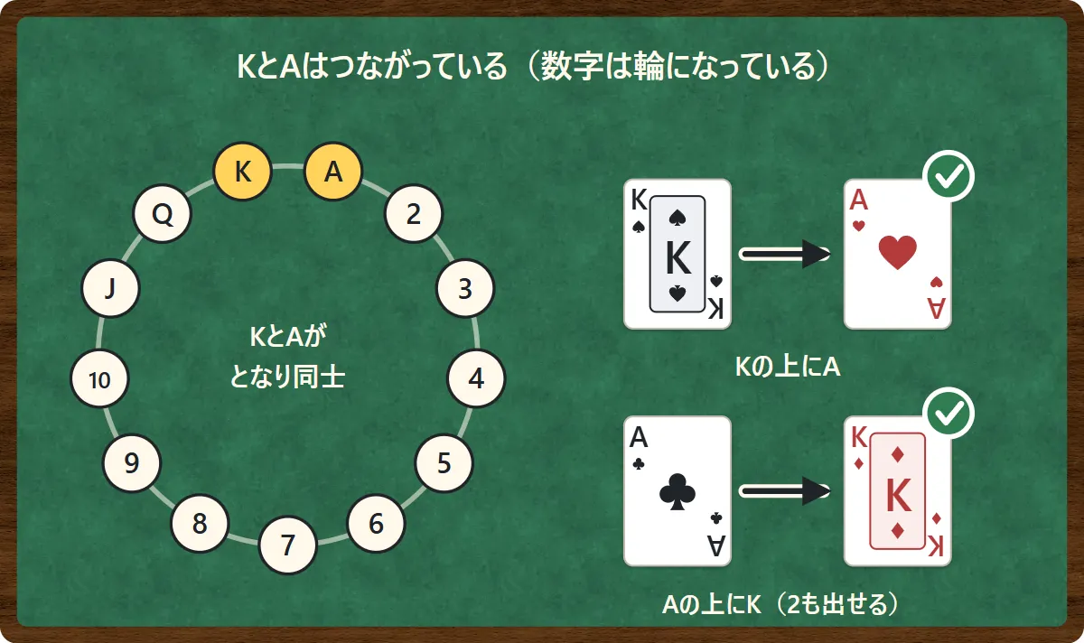 AからKまでの数字を輪に並べ、KとAがとなり同士であることを示し、Kの上にA、Aの上にKが出せる例を示した図