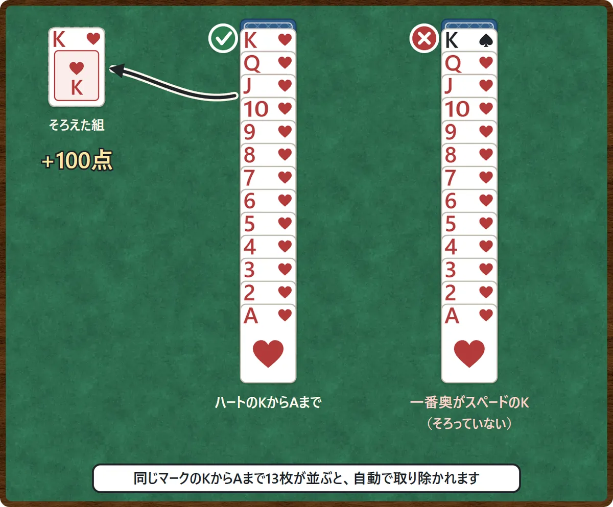ハートのKからAまで13枚が1列に並ぶと、左上のそろえた組の置き場へ移り、100点ふえる図。一番奥がスペードのKで残りがハートの列は、マークがそろっていないので取り除かれない